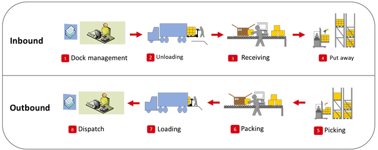 Warehousing Services